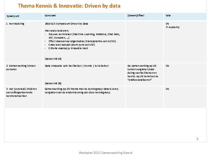 Thema Kennis & Innovatie: Driven by data Speerpunt Concreet (Neven)Effect 1. Kennisdeling 2019 Q