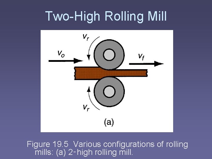 Two-High Rolling Mill Figure 19. 5 Various configurations of rolling mills: (a) 2‑high rolling