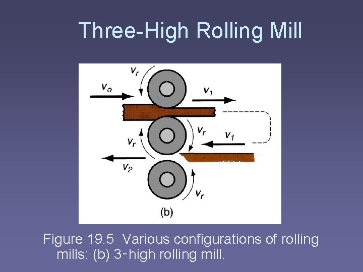 Three-High Rolling Mill Figure 19. 5 Various configurations of rolling mills: (b) 3‑high rolling
