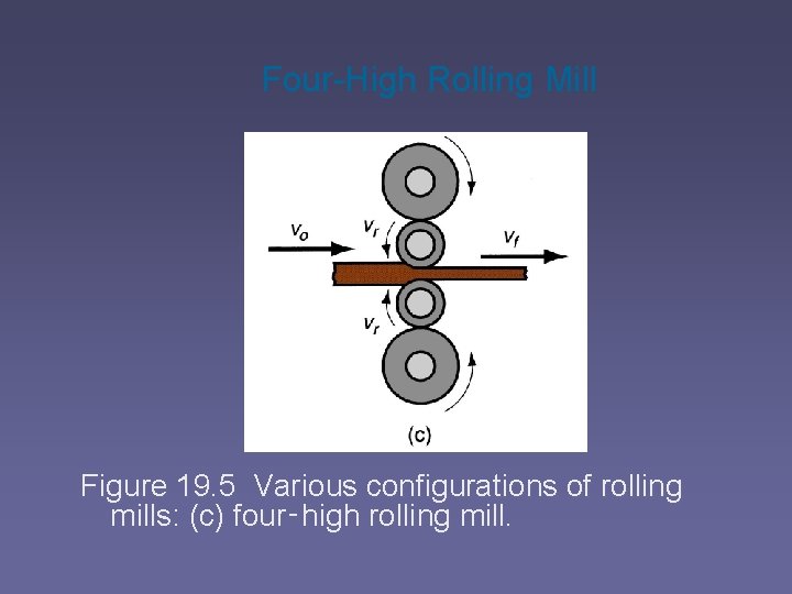 Four-High Rolling Mill Figure 19. 5 Various configurations of rolling mills: (c) four‑high rolling