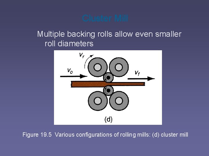 Cluster Mill Multiple backing rolls allow even smaller roll diameters Figure 19. 5 Various