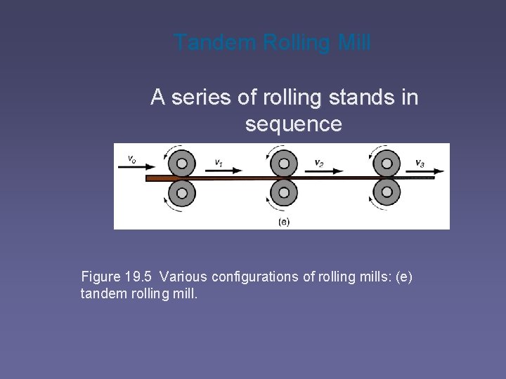Tandem Rolling Mill A series of rolling stands in sequence Figure 19. 5 Various