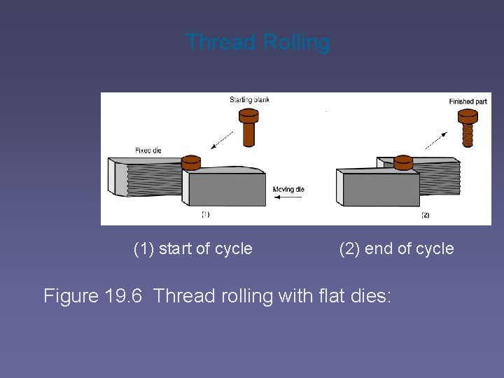 Thread Rolling (1) start of cycle (2) end of cycle Figure 19. 6 Thread