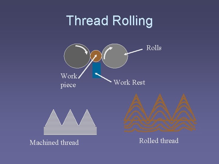Thread Rolling Rolls Work piece Machined thread Work Rest Rolled thread 