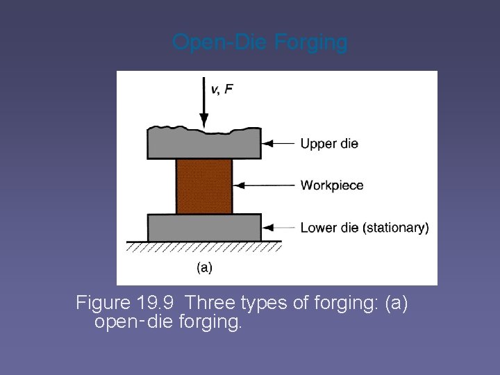 Open-Die Forging Figure 19. 9 Three types of forging: (a) open‑die forging. 