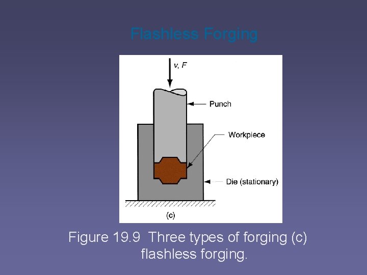 Flashless Forging Figure 19. 9 Three types of forging (c) flashless forging. 