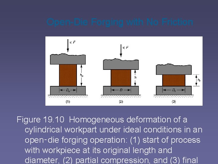 Open-Die Forging with No Friction Figure 19. 10 Homogeneous deformation of a cylindrical workpart