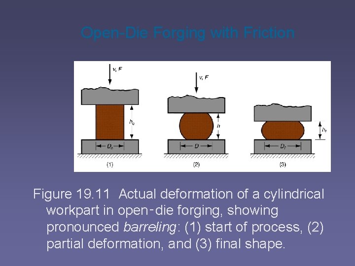 Open-Die Forging with Friction Figure 19. 11 Actual deformation of a cylindrical workpart in