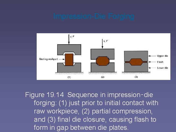 Impression-Die Forging Figure 19. 14 Sequence in impression‑die forging: (1) just prior to initial