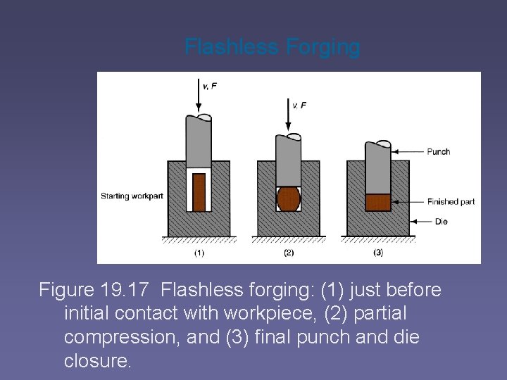 Flashless Forging Figure 19. 17 Flashless forging: (1) just before initial contact with workpiece,