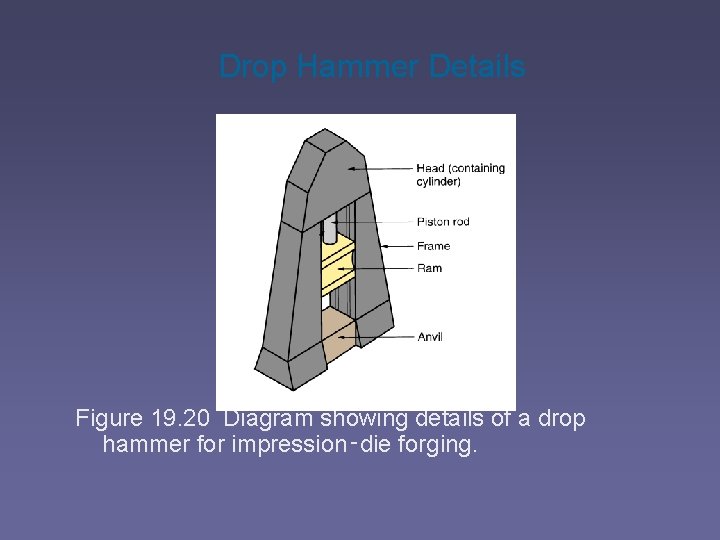 Drop Hammer Details Figure 19. 20 Diagram showing details of a drop hammer for