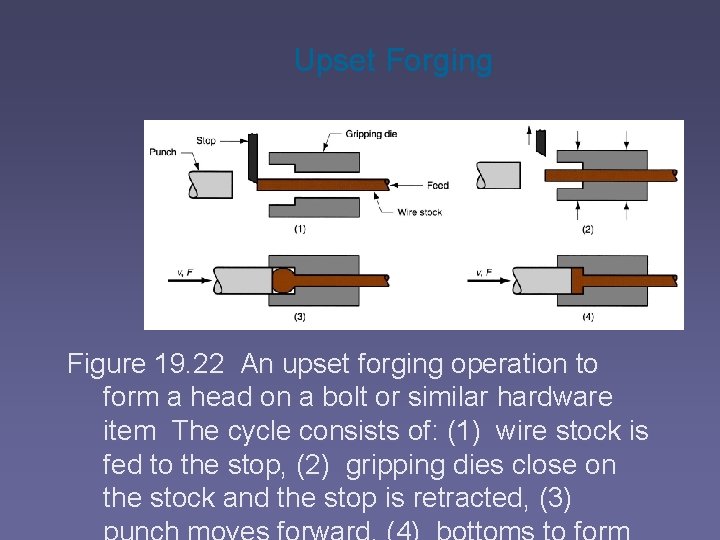Upset Forging Figure 19. 22 An upset forging operation to form a head on