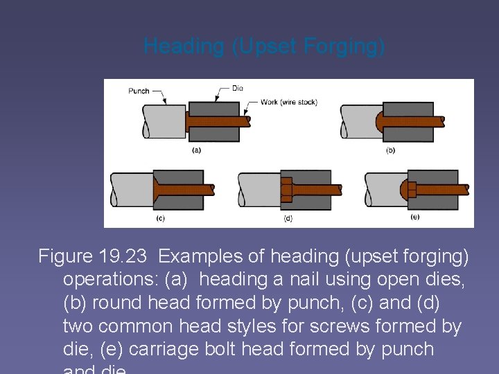 Heading (Upset Forging) Figure 19. 23 Examples of heading (upset forging) operations: (a) heading
