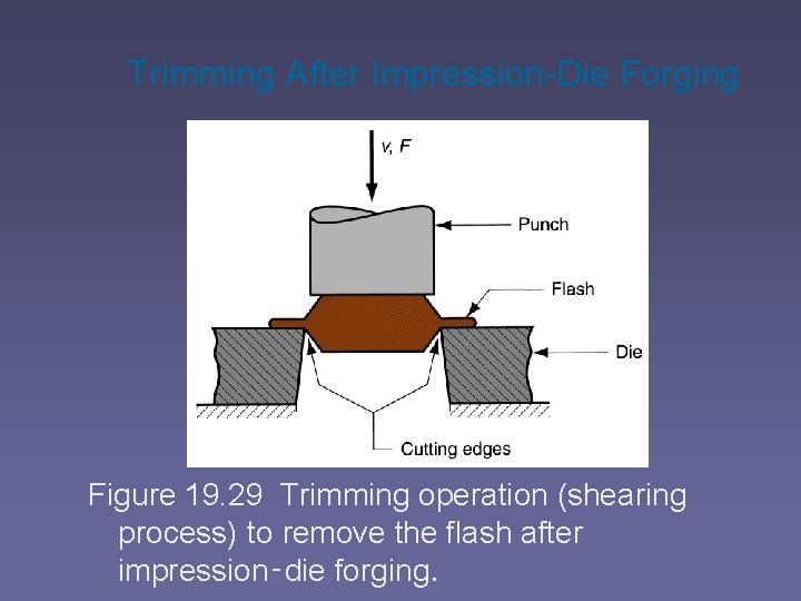 Trimming After Impression-Die Forging Figure 19. 29 Trimming operation (shearing process) to remove the
