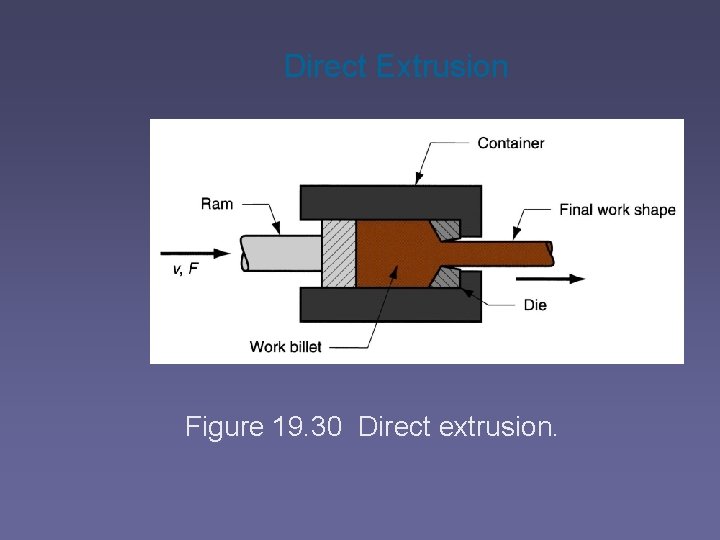 Direct Extrusion Figure 19. 30 Direct extrusion. 