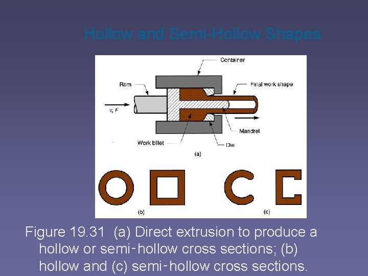 Hollow and Semi-Hollow Shapes Figure 19. 31 (a) Direct extrusion to produce a hollow