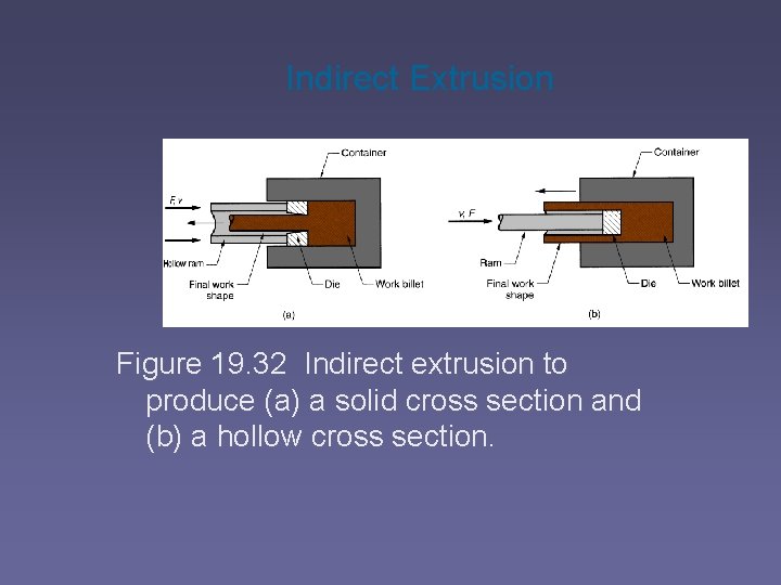 Indirect Extrusion Figure 19. 32 Indirect extrusion to produce (a) a solid cross section