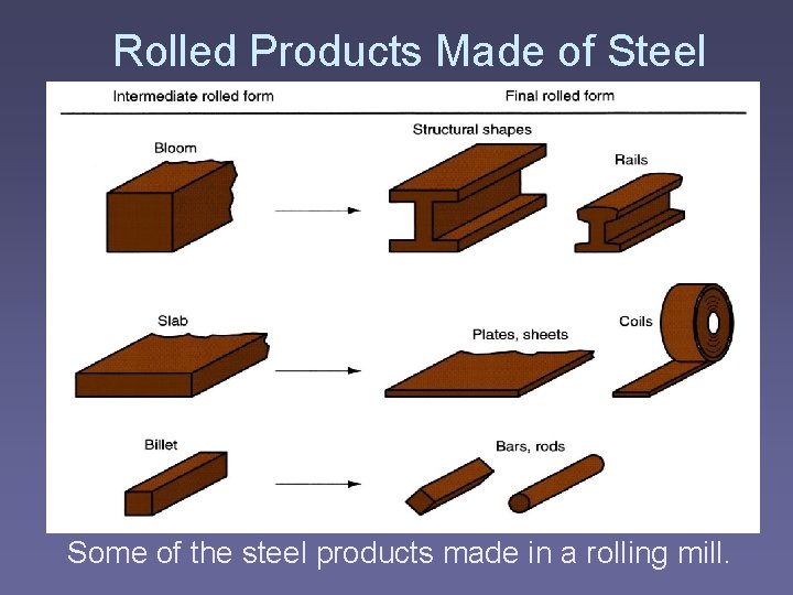 Rolled Products Made of Steel Some of the steel products made in a rolling