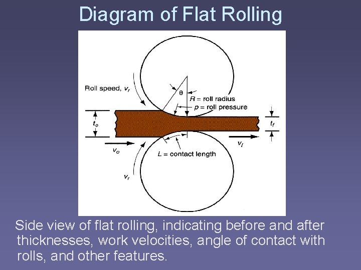 Diagram of Flat Rolling Side view of flat rolling, indicating before and after thicknesses,