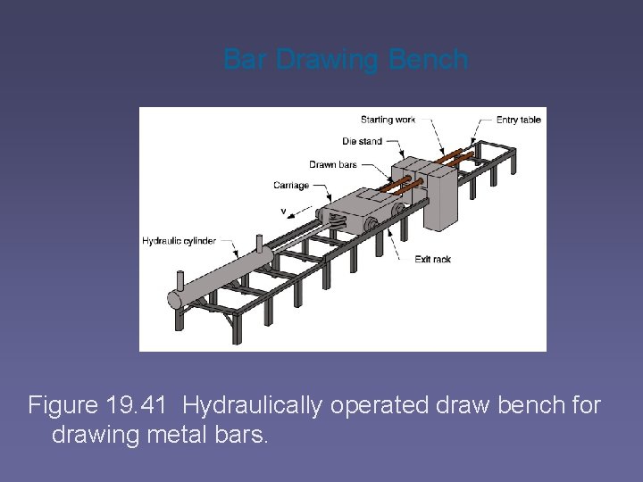Bar Drawing Bench Figure 19. 41 Hydraulically operated draw bench for drawing metal bars.