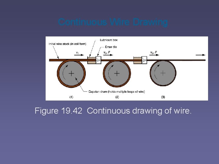 Continuous Wire Drawing Figure 19. 42 Continuous drawing of wire. 