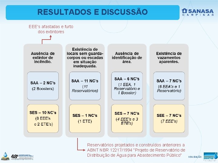 RESULTADOS E DISCUSSÃO EEE’s afastadas e furto dos extintores Reservatórios projetados e construídos anteriores