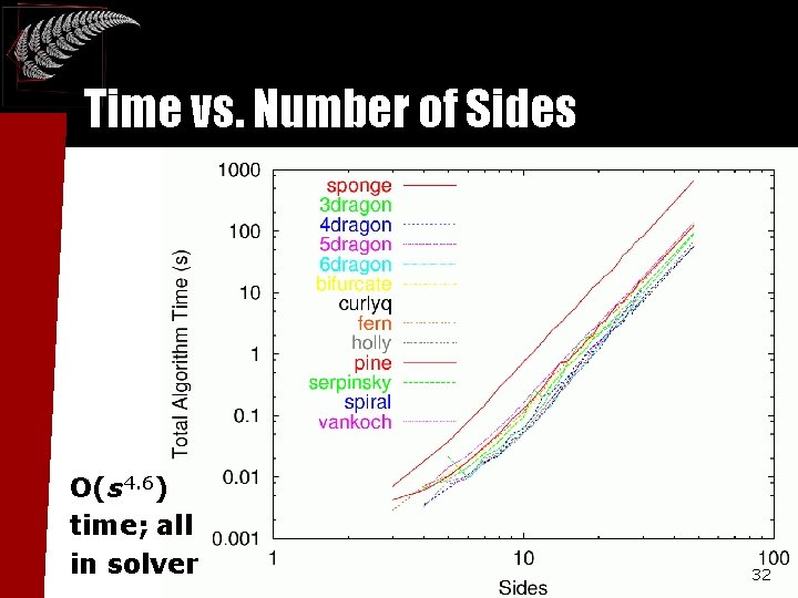 Time vs. Number of Sides O(s 4. 6) time; all in solver 32 Time vs. Number of Sides O(s 4. 6) time; all in solver 32