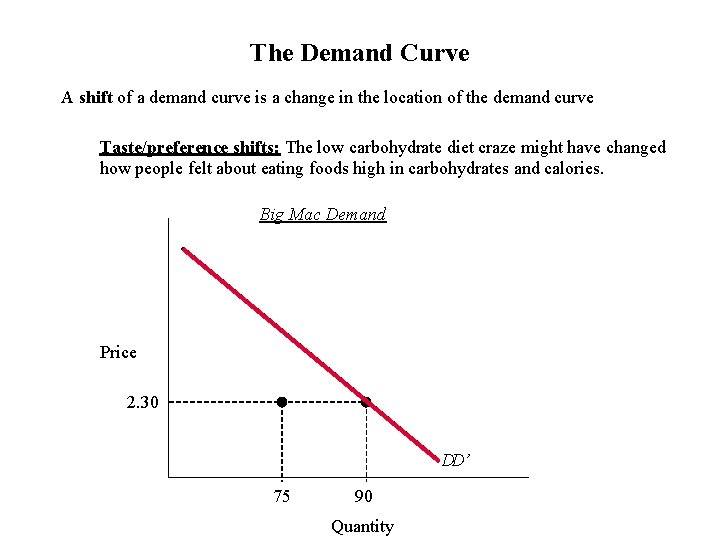 The Demand Curve A shift of a demand curve is a change in the