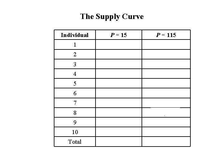 The Supply Curve Individual P = 15 P = 115 1 0 10, 000