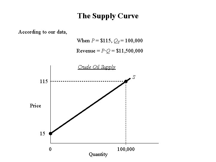 The Supply Curve According to our data, When P = $115, QS = 100,