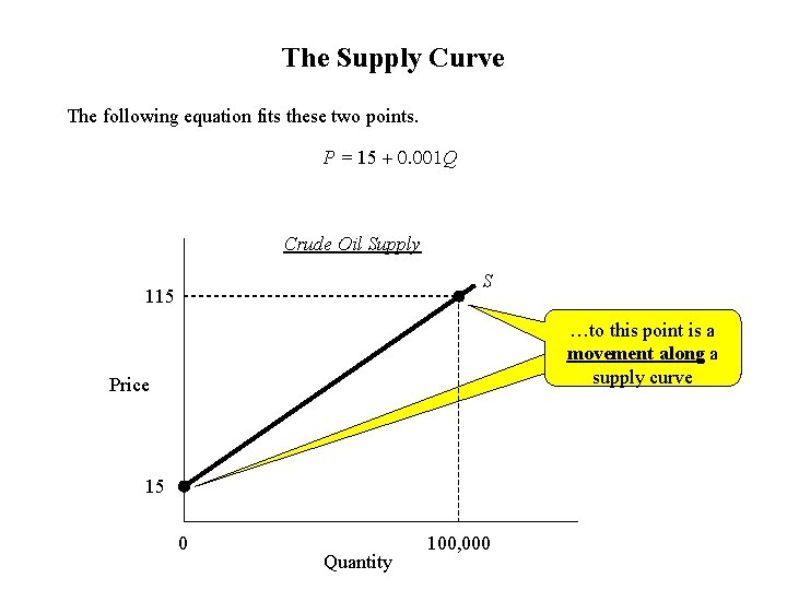 The Supply Curve The following equation fits these two points. P = 15 +