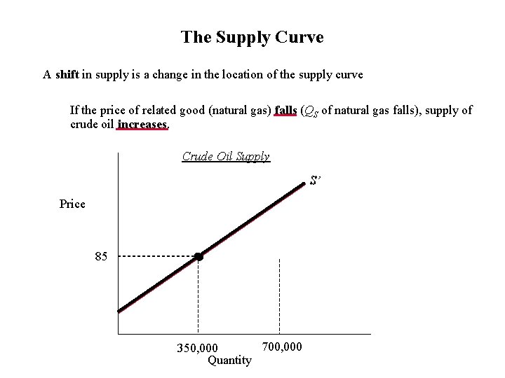 The Supply Curve A shift in supply is a change in the location of