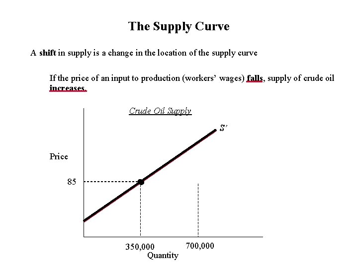 The Supply Curve A shift in supply is a change in the location of
