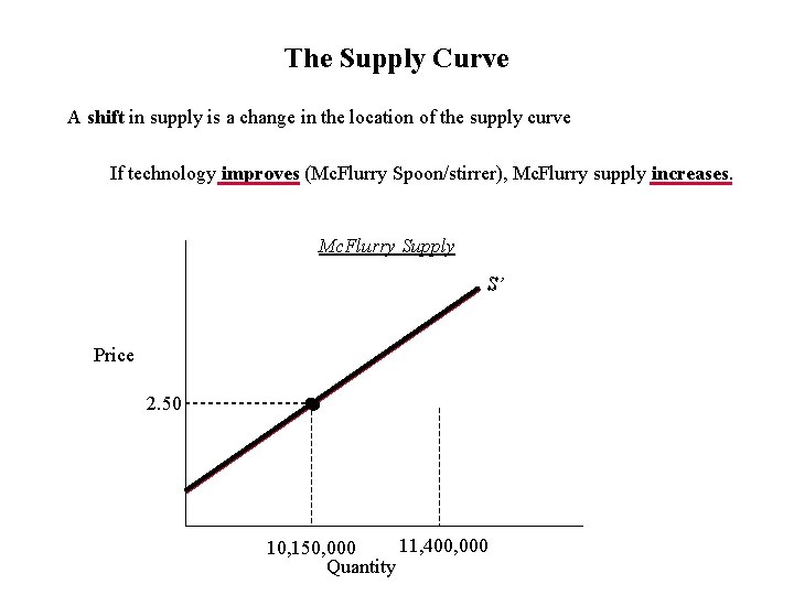 The Supply Curve A shift in supply is a change in the location of