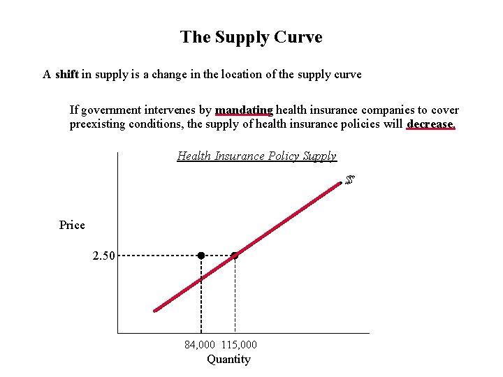 The Supply Curve A shift in supply is a change in the location of
