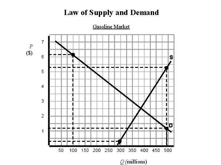 Law of Supply and Demand Gasoline Market P ($) S D Q (millions) 