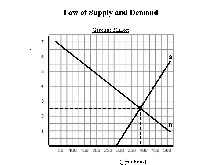 Law of Supply and Demand Gasoline Market P S D Q (millions) 