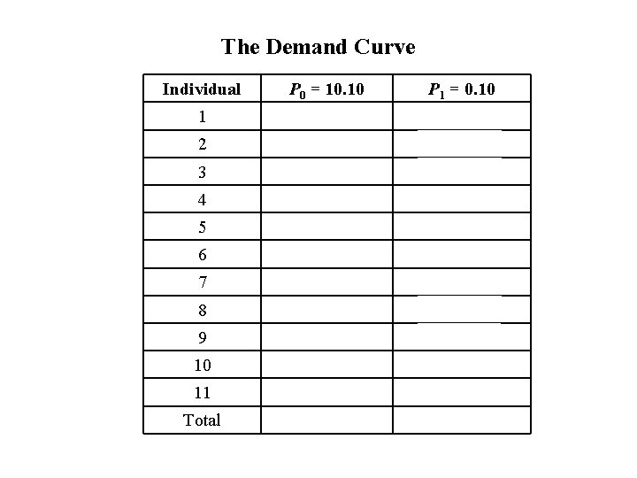 The Demand Curve Individual P 0 = 10. 10 P 1 = 0. 10