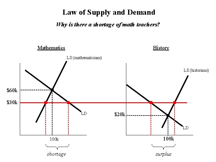 Law of Supply and Demand Why is there a shortage of math teachers? Mathematics