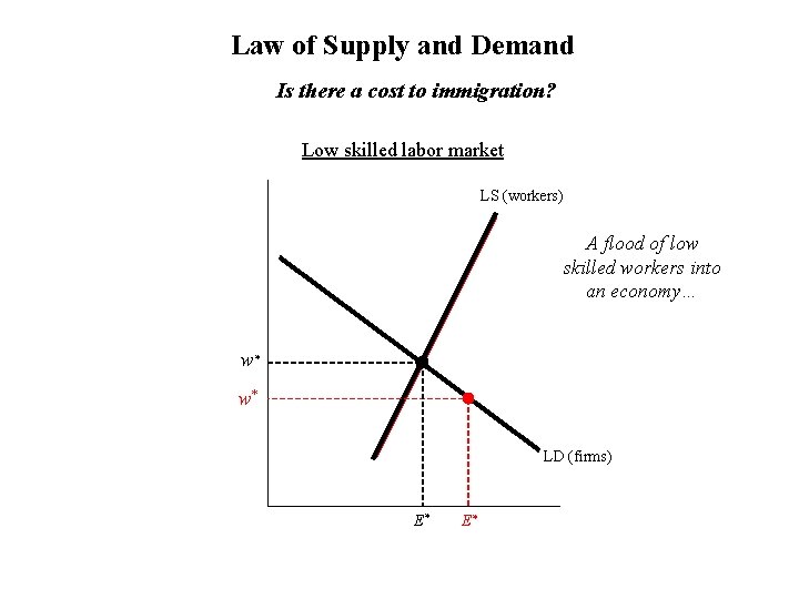 Law of Supply and Demand Is there a cost to immigration? Low skilled labor