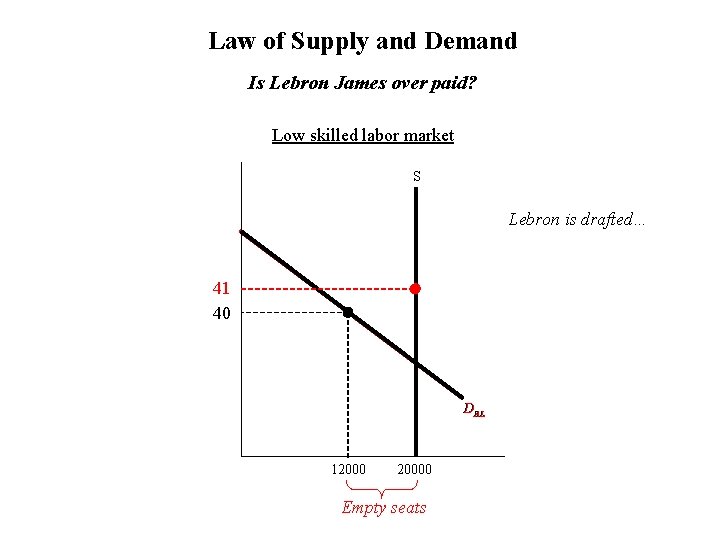 Law of Supply and Demand Is Lebron James over paid? Low skilled labor market