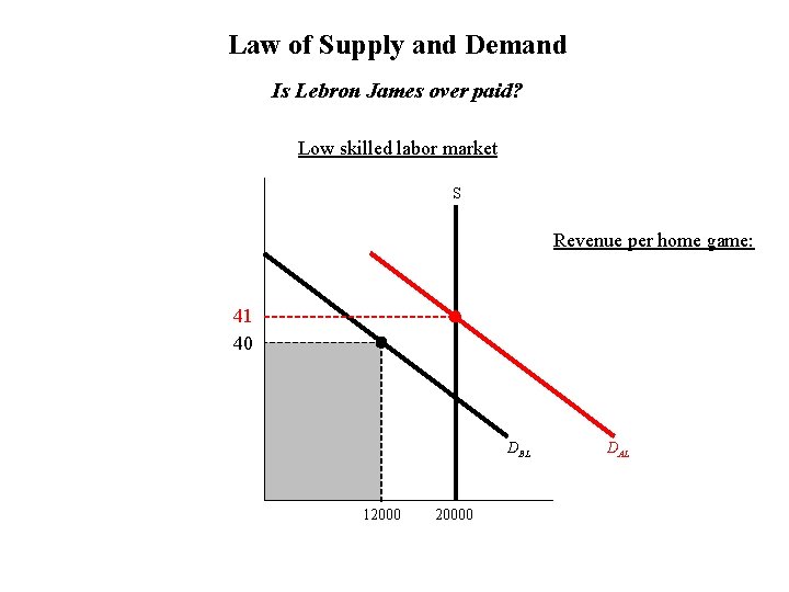 Law of Supply and Demand Is Lebron James over paid? Low skilled labor market