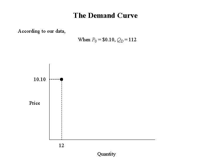 The Demand Curve According to our data, When P 0 = $0. 10, QD