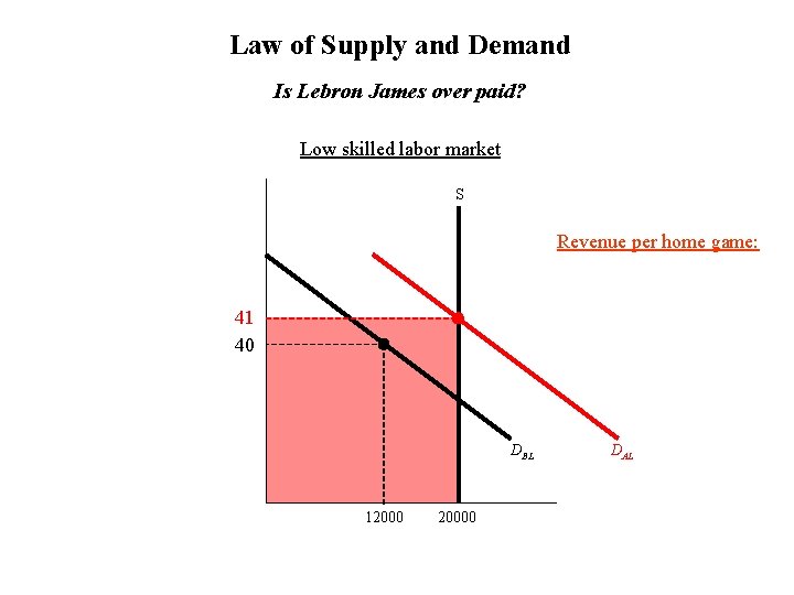 Law of Supply and Demand Is Lebron James over paid? Low skilled labor market