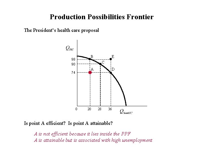 Production Possibilities Frontier The President’s health care proposal B 98 90 E C A