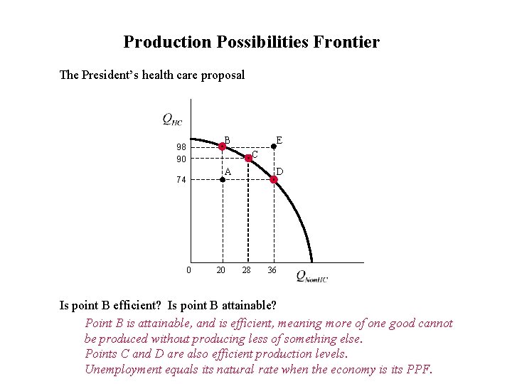 Production Possibilities Frontier The President’s health care proposal B 98 90 E C A