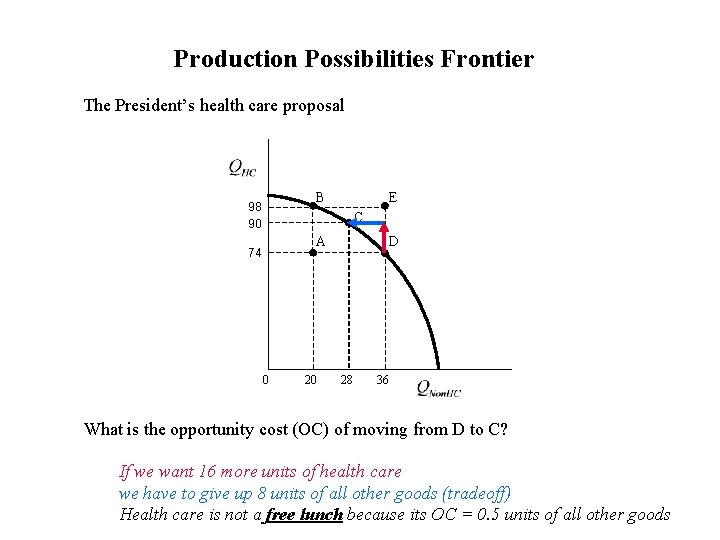 Production Possibilities Frontier The President’s health care proposal B 98 90 E C A