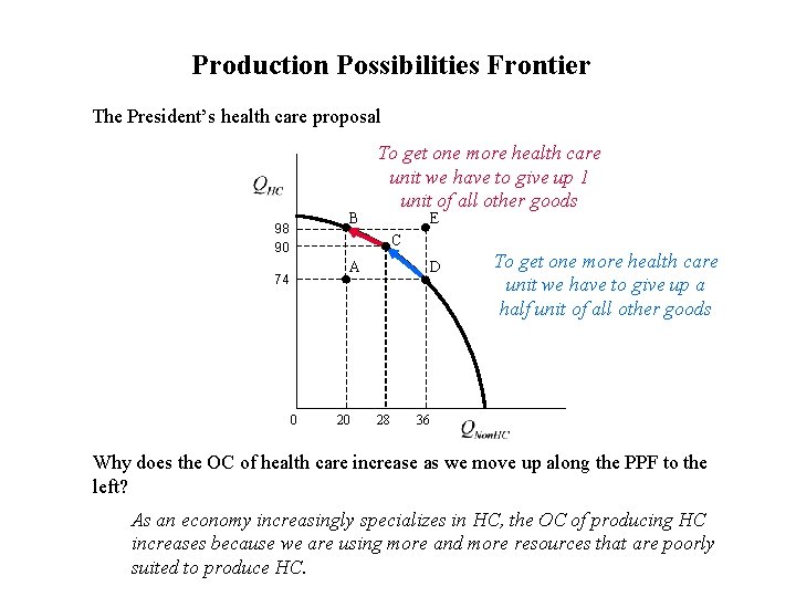 Production Possibilities Frontier The President’s health care proposal B 98 90 To get one