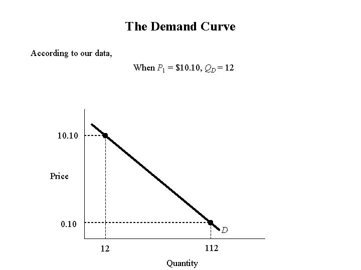 The Demand Curve According to our data, When P 1 = $10. 10, QD
