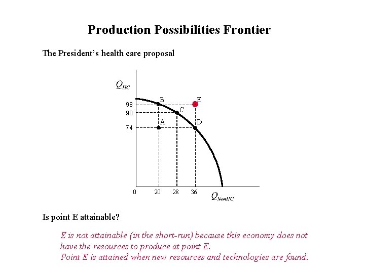 Production Possibilities Frontier The President’s health care proposal B 98 90 E C A